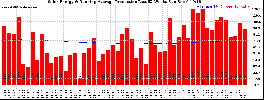 Milwaukee Solar Powered Home WeeklyProduction52RunningAvg