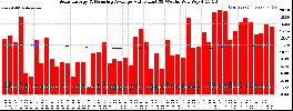 Milwaukee Solar Powered Home WeeklyProduction52ValueRunningAvg