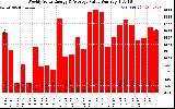 Milwaukee Solar Powered Home WeeklyProductionValue