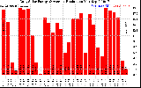 Solar PV/Inverter Performance Daily Solar Energy Production