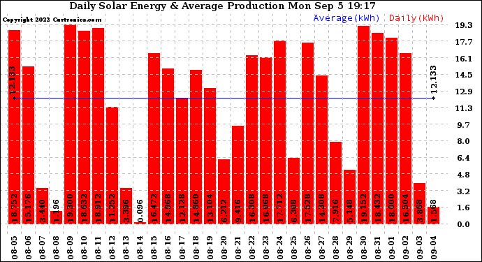 Solar PV/Inverter Performance Daily Solar Energy Production