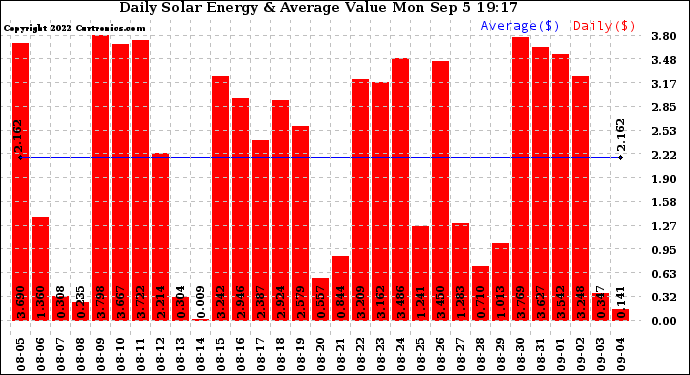 Solar PV/Inverter Performance Daily Solar Energy Production Value