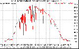 Solar PV/Inverter Performance Daily Energy Production Per Minute