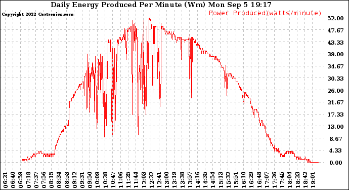 Solar PV/Inverter Performance Daily Energy Production Per Minute