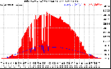 Solar PV/Inverter Performance Grid Power & Solar Radiation