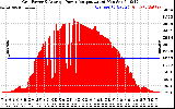 Solar PV/Inverter Performance Inverter Power Output