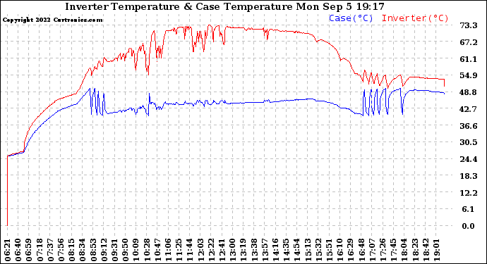 Solar PV/Inverter Performance Inverter Operating Temperature