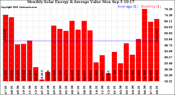 Solar PV/Inverter Performance Monthly Solar Energy Production Value