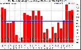 Solar PV/Inverter Performance Monthly Solar Energy Value Average Per Day ($)