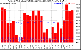 Solar PV/Inverter Performance Monthly Solar Energy Production Value Running Average