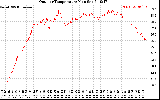 Solar PV/Inverter Performance Outdoor Temperature