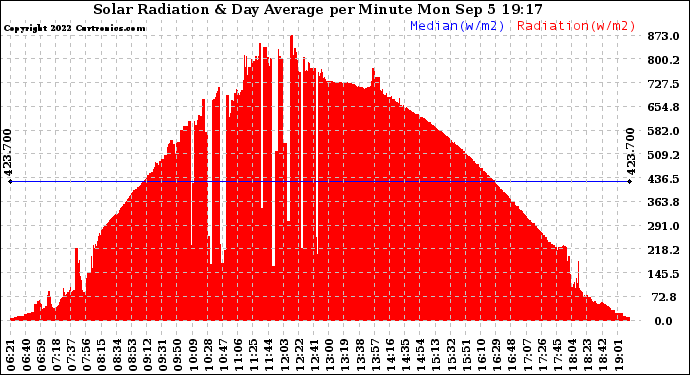 Solar PV/Inverter Performance Solar Radiation & Day Average per Minute