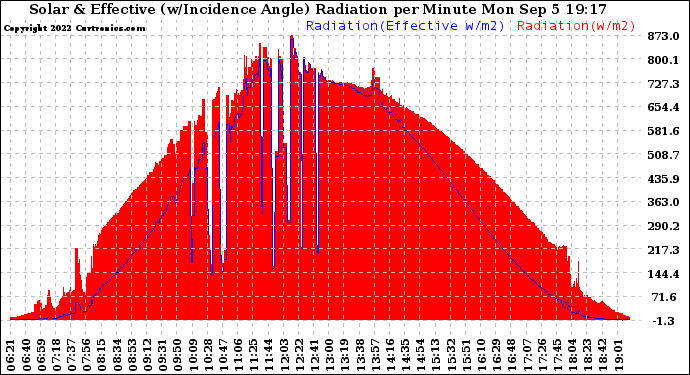 Solar PV/Inverter Performance Solar Radiation & Effective Solar Radiation per Minute