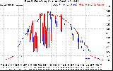 Solar PV/Inverter Performance Photovoltaic Panel Current Output