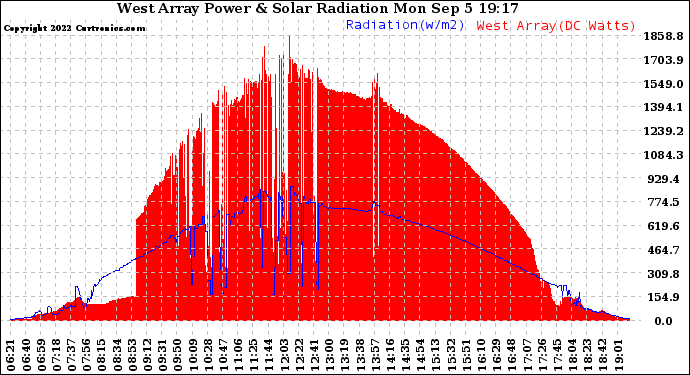 Solar PV/Inverter Performance West Array Power Output & Solar Radiation