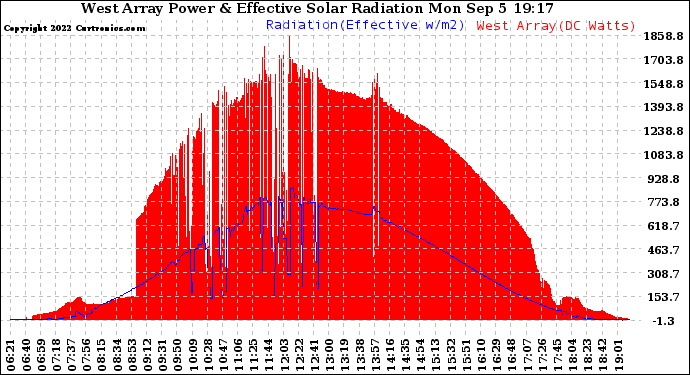 Solar PV/Inverter Performance West Array Power Output & Effective Solar Radiation