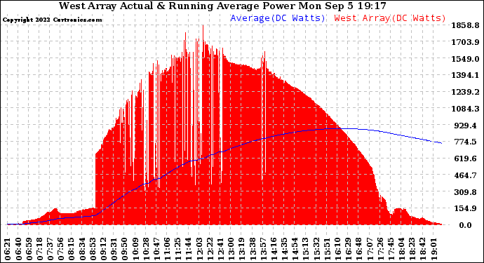 Solar PV/Inverter Performance West Array Actual & Running Average Power Output