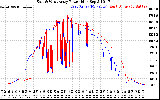 Solar PV/Inverter Performance Photovoltaic Panel Power Output