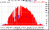 Solar PV/Inverter Performance East Array Power Output & Solar Radiation