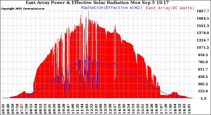 Solar PV/Inverter Performance East Array Power Output & Effective Solar Radiation