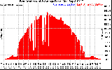 Solar PV/Inverter Performance East Array Actual & Average Power Output