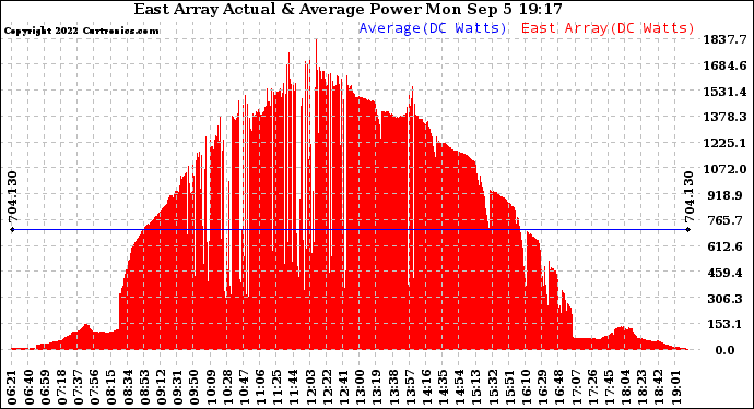 Solar PV/Inverter Performance East Array Actual & Average Power Output