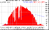 Solar PV/Inverter Performance East Array Actual & Running Average Power Output