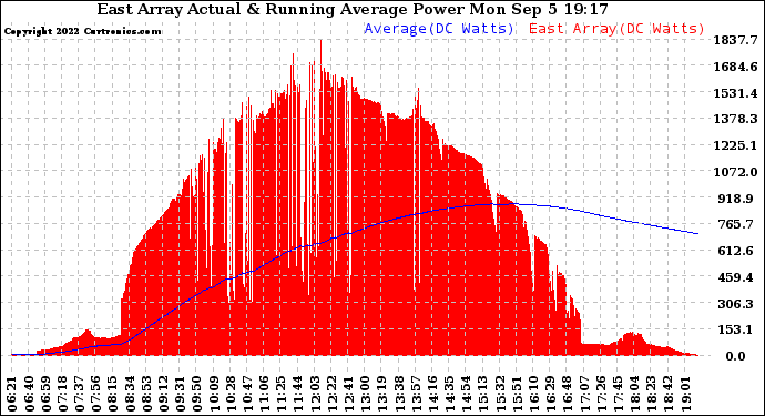 Solar PV/Inverter Performance East Array Actual & Running Average Power Output