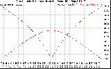 Solar PV/Inverter Performance Sun Altitude Angle & Azimuth Angle