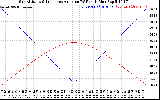 Solar PV/Inverter Performance Sun Altitude Angle & Sun Incidence Angle on PV Panels