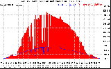 Solar PV/Inverter Performance Total PV Panel Power Output & Solar Radiation