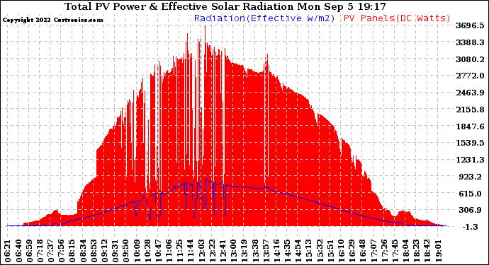 Solar PV/Inverter Performance Total PV Panel Power Output & Effective Solar Radiation