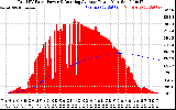 Solar PV/Inverter Performance Total PV Panel & Running Average Power Output