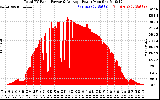 Solar PV/Inverter Performance Total PV Panel Power Output