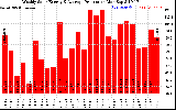 Solar PV/Inverter Performance Weekly Solar Energy Production