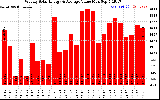 Solar PV/Inverter Performance Weekly Solar Energy Production Value