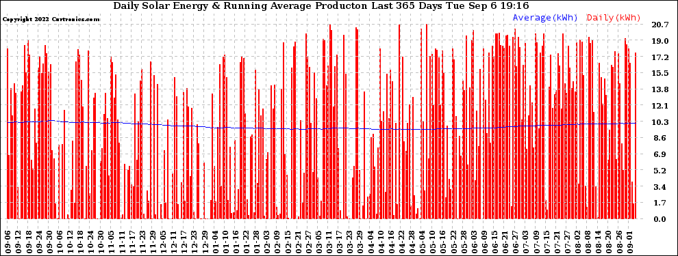 Solar PV/Inverter Performance Daily Solar Energy Production Running Average Last 365 Days