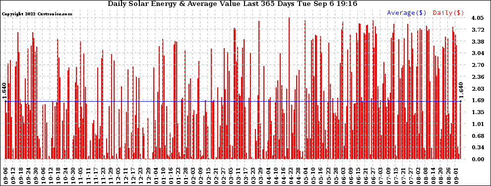 Solar PV/Inverter Performance Daily Solar Energy Production Value Last 365 Days