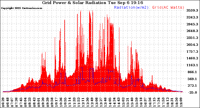 Solar PV/Inverter Performance Grid Power & Solar Radiation