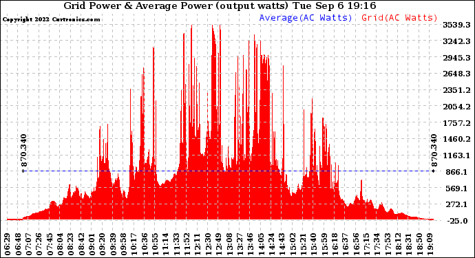 Solar PV/Inverter Performance Inverter Power Output