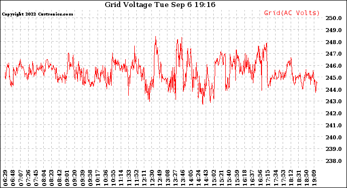 Solar PV/Inverter Performance Grid Voltage