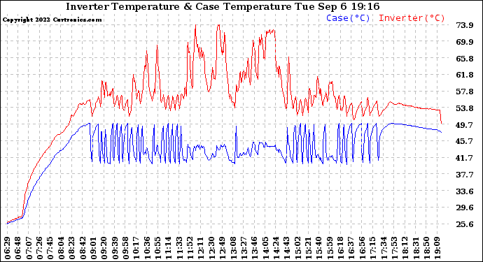 Solar PV/Inverter Performance Inverter Operating Temperature