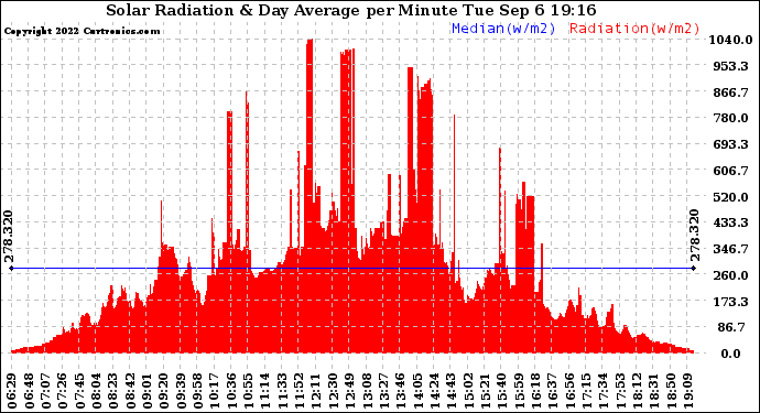 Solar PV/Inverter Performance Solar Radiation & Day Average per Minute