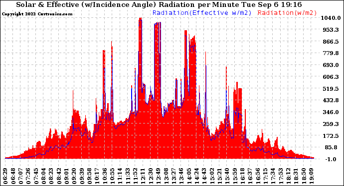 Solar PV/Inverter Performance Solar Radiation & Effective Solar Radiation per Minute