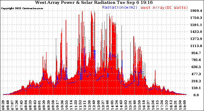 Solar PV/Inverter Performance West Array Power Output & Solar Radiation