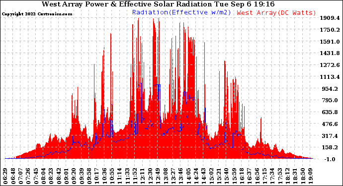 Solar PV/Inverter Performance West Array Power Output & Effective Solar Radiation