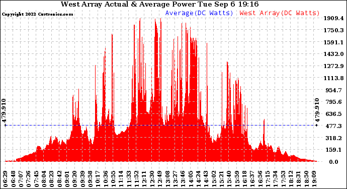 Solar PV/Inverter Performance West Array Actual & Average Power Output