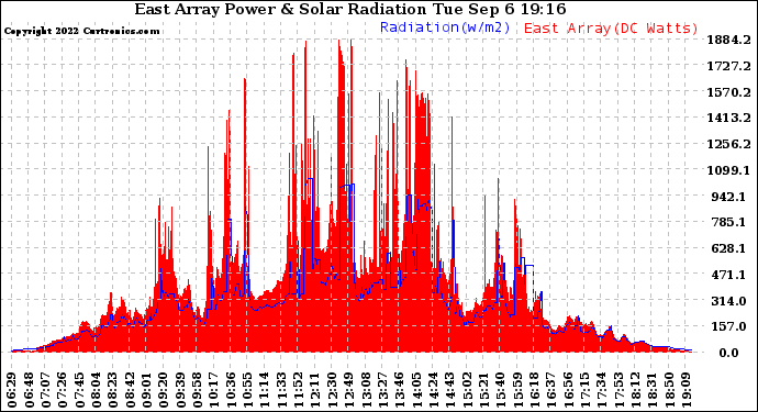 Solar PV/Inverter Performance East Array Power Output & Solar Radiation