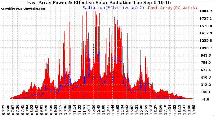 Solar PV/Inverter Performance East Array Power Output & Effective Solar Radiation