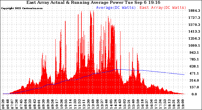 Solar PV/Inverter Performance East Array Actual & Running Average Power Output